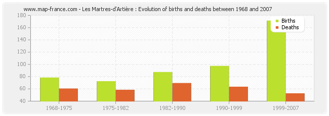 Les Martres-d'Artière : Evolution of births and deaths between 1968 and 2007